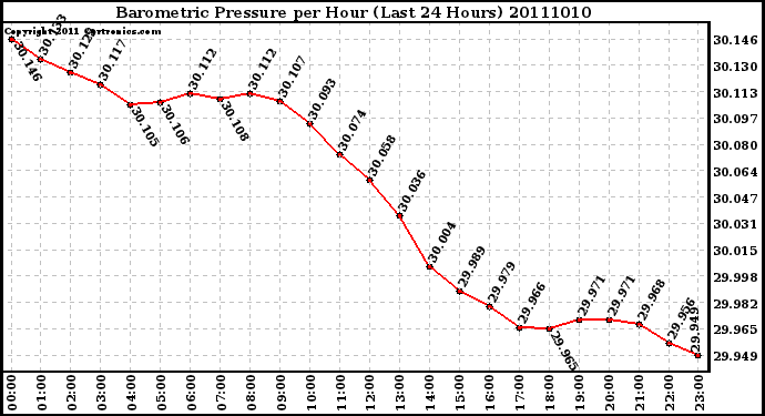 Milwaukee Weather Barometric Pressure per Hour (Last 24 Hours)
