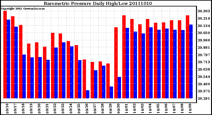 Milwaukee Weather Barometric Pressure Daily High/Low