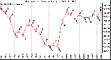 Milwaukee Weather Barometric Pressure Daily High