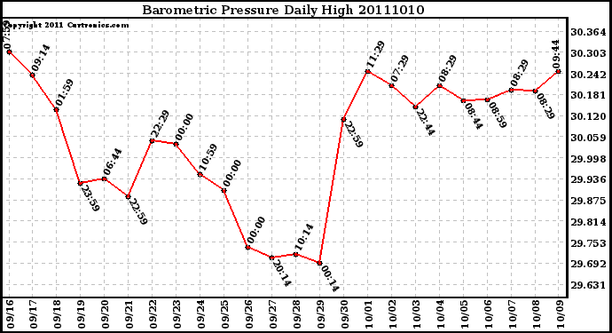 Milwaukee Weather Barometric Pressure Daily High