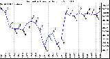 Milwaukee Weather Barometric Pressure Daily Low