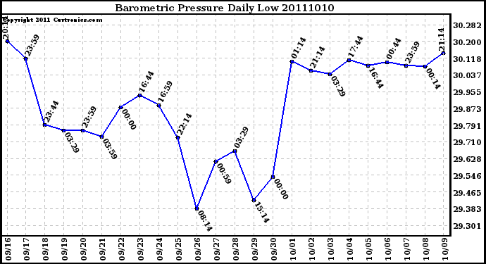 Milwaukee Weather Barometric Pressure Daily Low