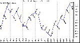 Milwaukee Weather Wind Chill Daily Low