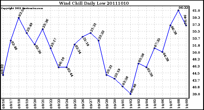 Milwaukee Weather Wind Chill Daily Low