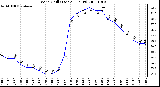 Milwaukee Weather Wind Chill (Last 24 Hours)