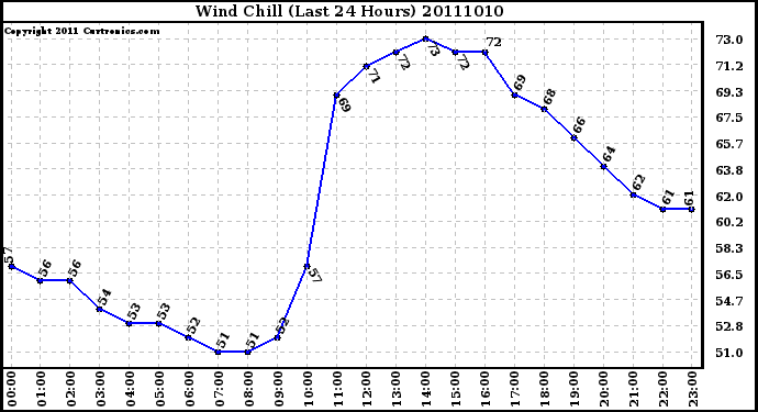 Milwaukee Weather Wind Chill (Last 24 Hours)