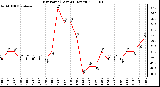 Milwaukee Weather Dew Point (Last 24 Hours)