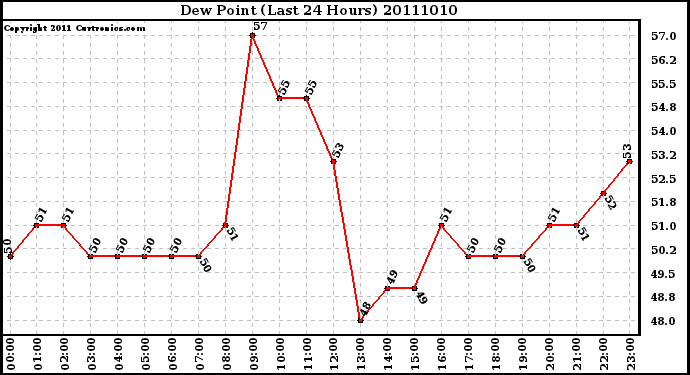 Milwaukee Weather Dew Point (Last 24 Hours)