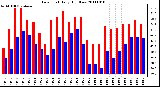 Milwaukee Weather Dew Point Daily High/Low