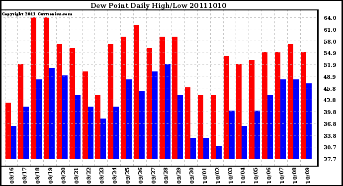 Milwaukee Weather Dew Point Daily High/Low