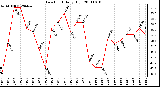 Milwaukee Weather Dew Point Daily High