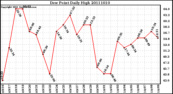 Milwaukee Weather Dew Point Daily High
