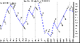 Milwaukee Weather Dew Point Daily Low