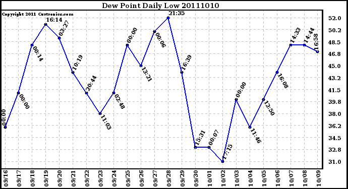 Milwaukee Weather Dew Point Daily Low