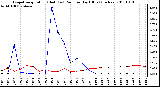 Milwaukee Weather Evapotranspiration (Red) (vs) Rain per Day (Blue) (Inches)