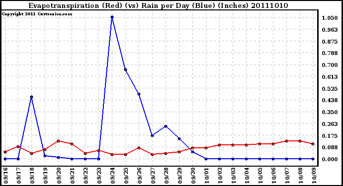Milwaukee Weather Evapotranspiration (Red) (vs) Rain per Day (Blue) (Inches)