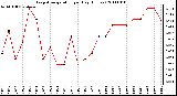 Milwaukee Weather Evapotranspiration per Day (Inches)