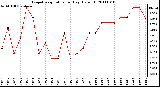 Milwaukee Weather Evapotranspiration per Day (Oz/sq ft)