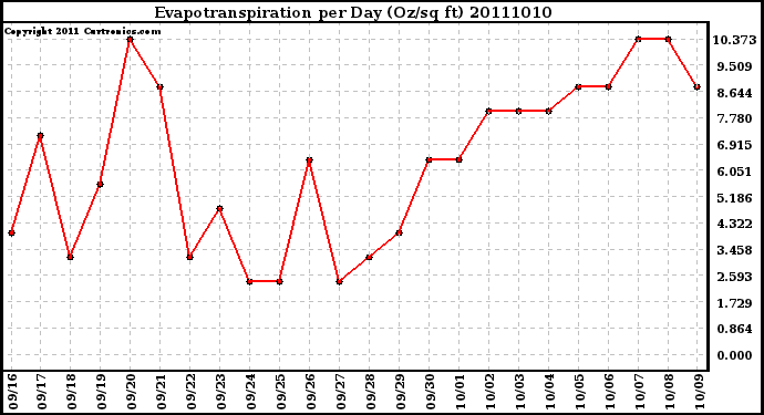 Milwaukee Weather Evapotranspiration per Day (Oz/sq ft)