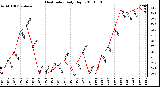 Milwaukee Weather Heat Index Daily High