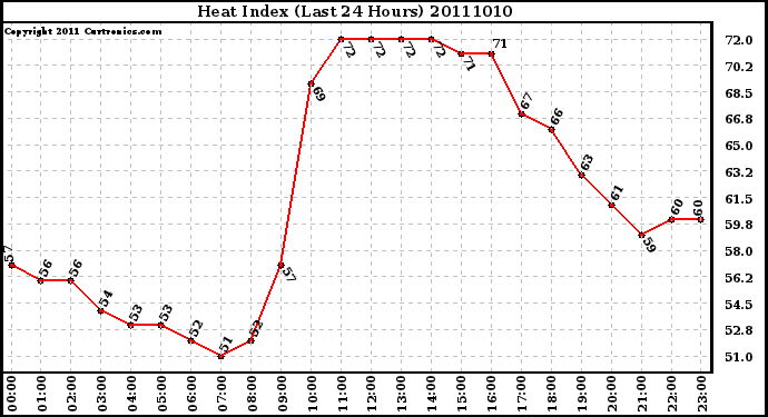 Milwaukee Weather Heat Index (Last 24 Hours)