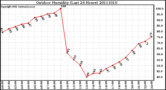 Milwaukee Weather Outdoor Humidity (Last 24 Hours)