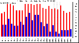 Milwaukee Weather Outdoor Humidity Daily High/Low