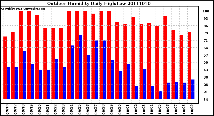 Milwaukee Weather Outdoor Humidity Daily High/Low
