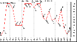 Milwaukee Weather Outdoor Humidity Daily High