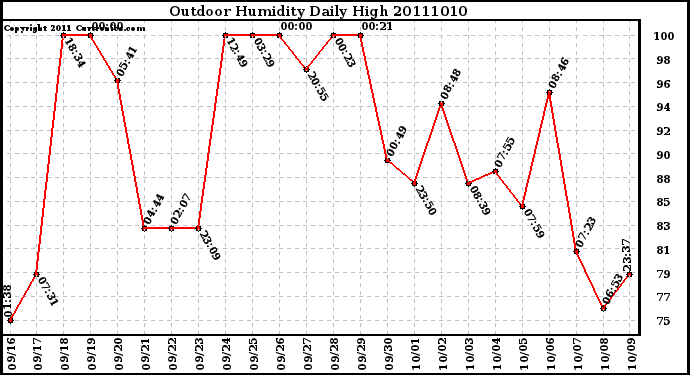 Milwaukee Weather Outdoor Humidity Daily High