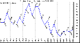Milwaukee Weather Outdoor Humidity Daily Low