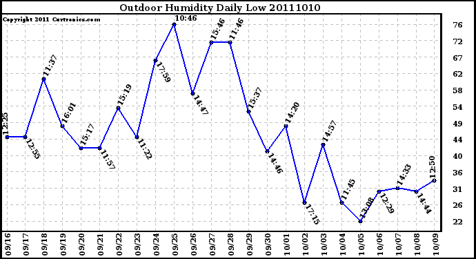 Milwaukee Weather Outdoor Humidity Daily Low