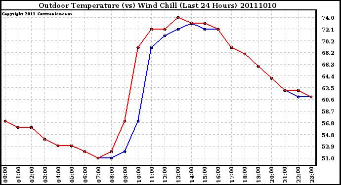 Milwaukee Weather Outdoor Temperature (vs) Wind Chill (Last 24 Hours)