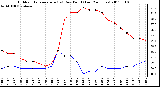 Milwaukee Weather Outdoor Temperature (vs) Dew Point (Last 24 Hours)