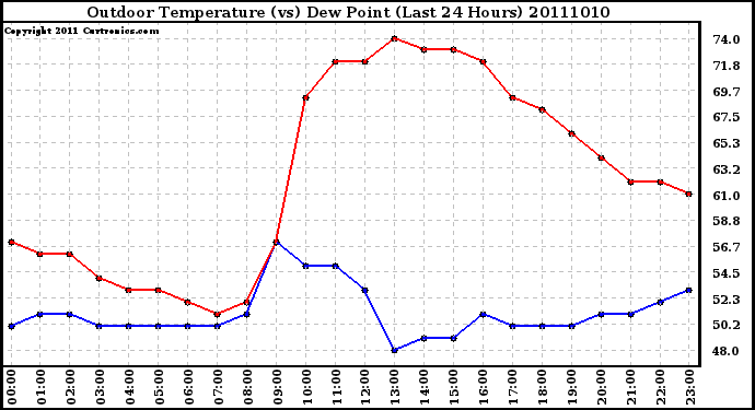Milwaukee Weather Outdoor Temperature (vs) Dew Point (Last 24 Hours)