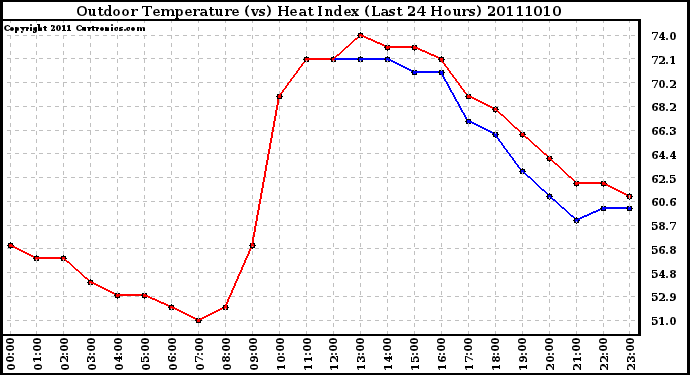Milwaukee Weather Outdoor Temperature (vs) Heat Index (Last 24 Hours)