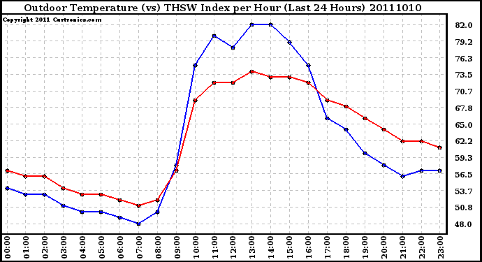 Milwaukee Weather Outdoor Temperature (vs) THSW Index per Hour (Last 24 Hours)