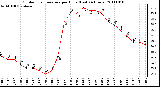 Milwaukee Weather Outdoor Temperature per Hour (Last 24 Hours)