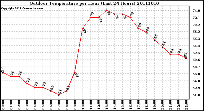 Milwaukee Weather Outdoor Temperature per Hour (Last 24 Hours)