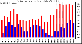 Milwaukee Weather Outdoor Temperature Daily High/Low