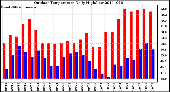 Milwaukee Weather Outdoor Temperature Daily High/Low