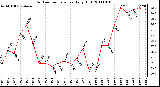Milwaukee Weather Outdoor Temperature Daily High