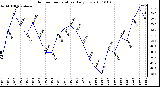 Milwaukee Weather Outdoor Temperature Daily Low