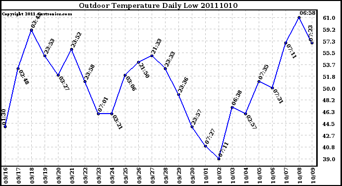 Milwaukee Weather Outdoor Temperature Daily Low