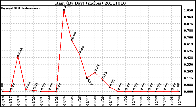 Milwaukee Weather Rain (By Day) (inches)