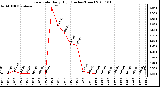 Milwaukee Weather Rain Rate Daily High (Inches/Hour)