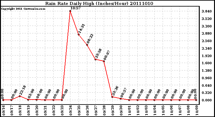 Milwaukee Weather Rain Rate Daily High (Inches/Hour)
