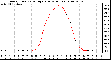 Milwaukee Weather Average Solar Radiation per Hour W/m2 (Last 24 Hours)