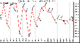 Milwaukee Weather Solar Radiation Daily High W/m2