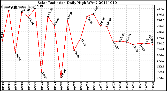 Milwaukee Weather Solar Radiation Daily High W/m2